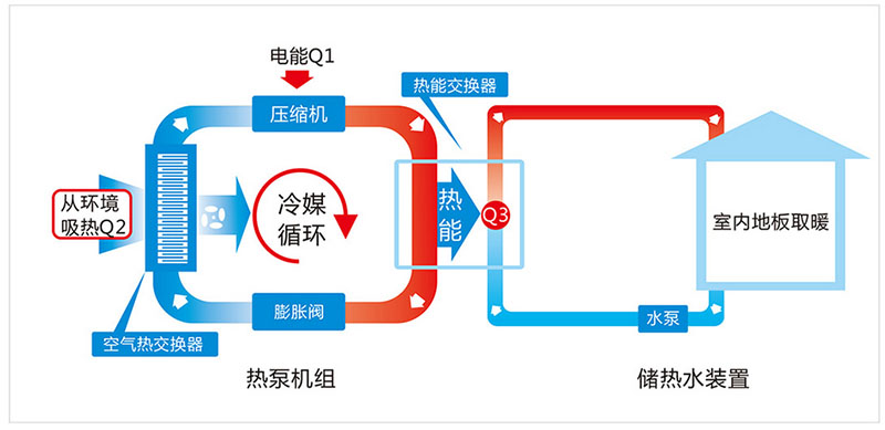 什么是空氣能地暖？