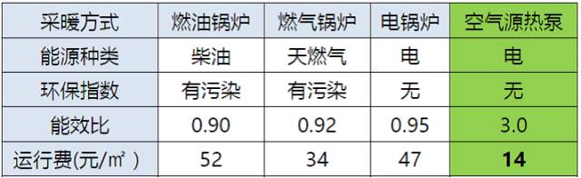 空氣能采暖對比表1