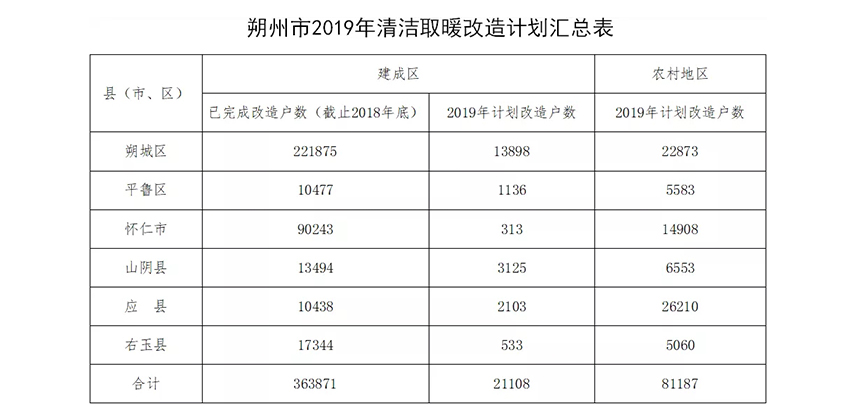 朔州市2019年大力推廣空氣能采暖設(shè)備