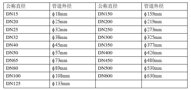 管道內(nèi)外徑對(duì)照表