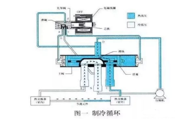 空氣能熱泵中，四通閥的結(jié)構(gòu)和工作原理