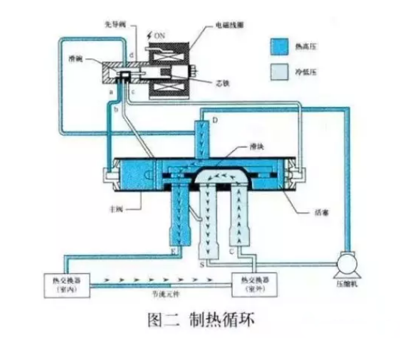 空氣能熱泵，四通閥的結(jié)構(gòu)和工作原理